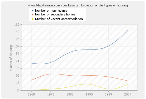 Les Essarts : Evolution of the types of housing